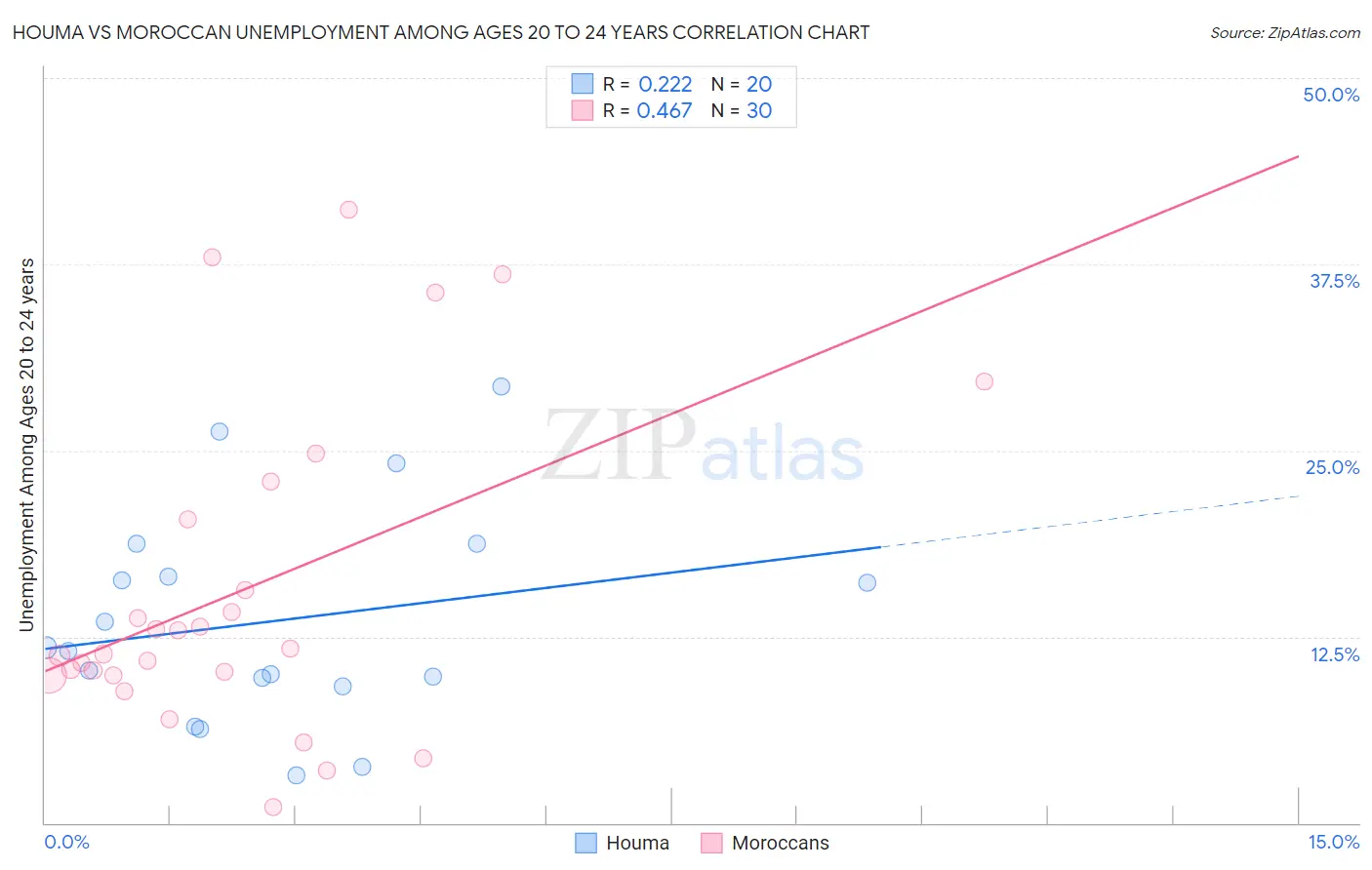 Houma vs Moroccan Unemployment Among Ages 20 to 24 years