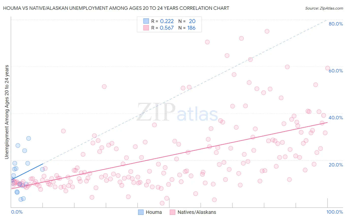 Houma vs Native/Alaskan Unemployment Among Ages 20 to 24 years