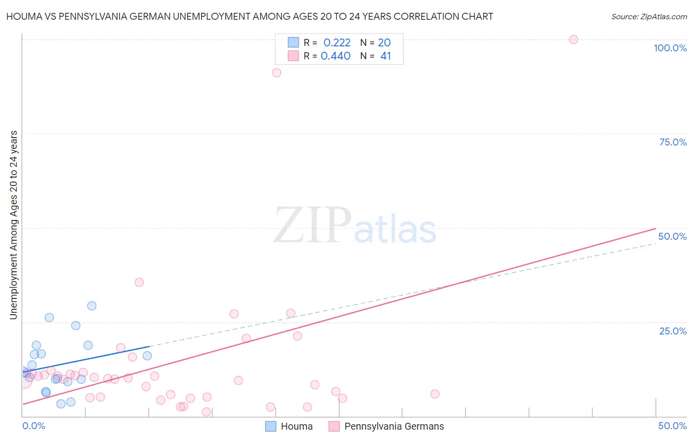 Houma vs Pennsylvania German Unemployment Among Ages 20 to 24 years