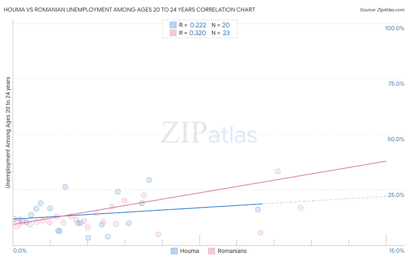 Houma vs Romanian Unemployment Among Ages 20 to 24 years