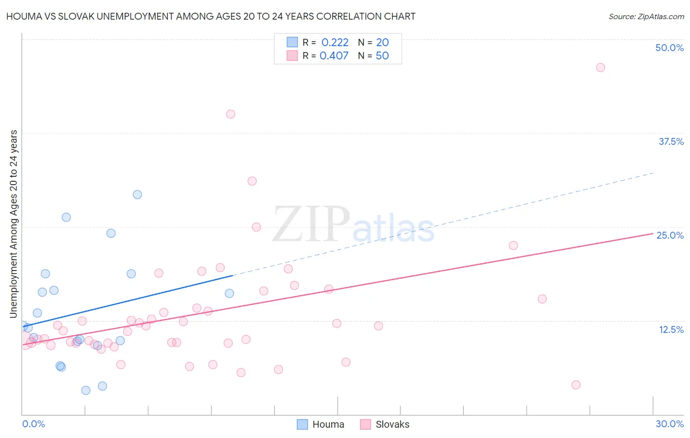 Houma vs Slovak Unemployment Among Ages 20 to 24 years