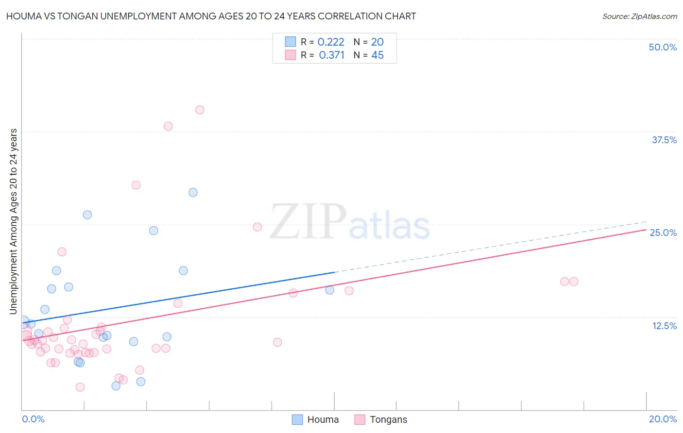 Houma vs Tongan Unemployment Among Ages 20 to 24 years