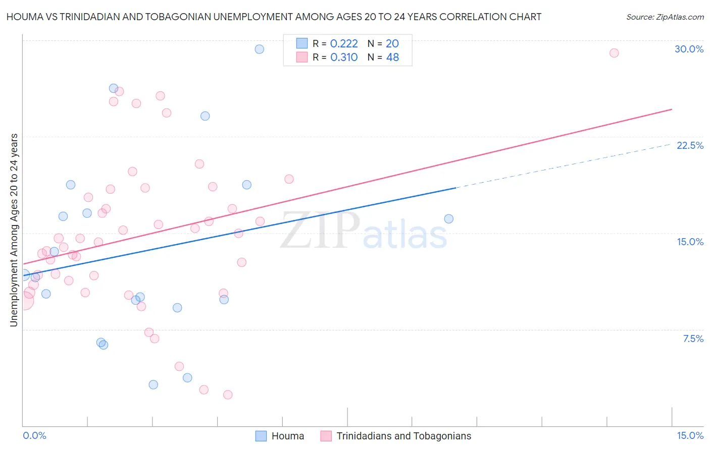 Houma vs Trinidadian and Tobagonian Unemployment Among Ages 20 to 24 years