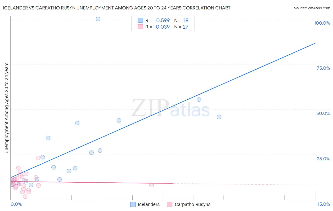 Icelander vs Carpatho Rusyn Unemployment Among Ages 20 to 24 years