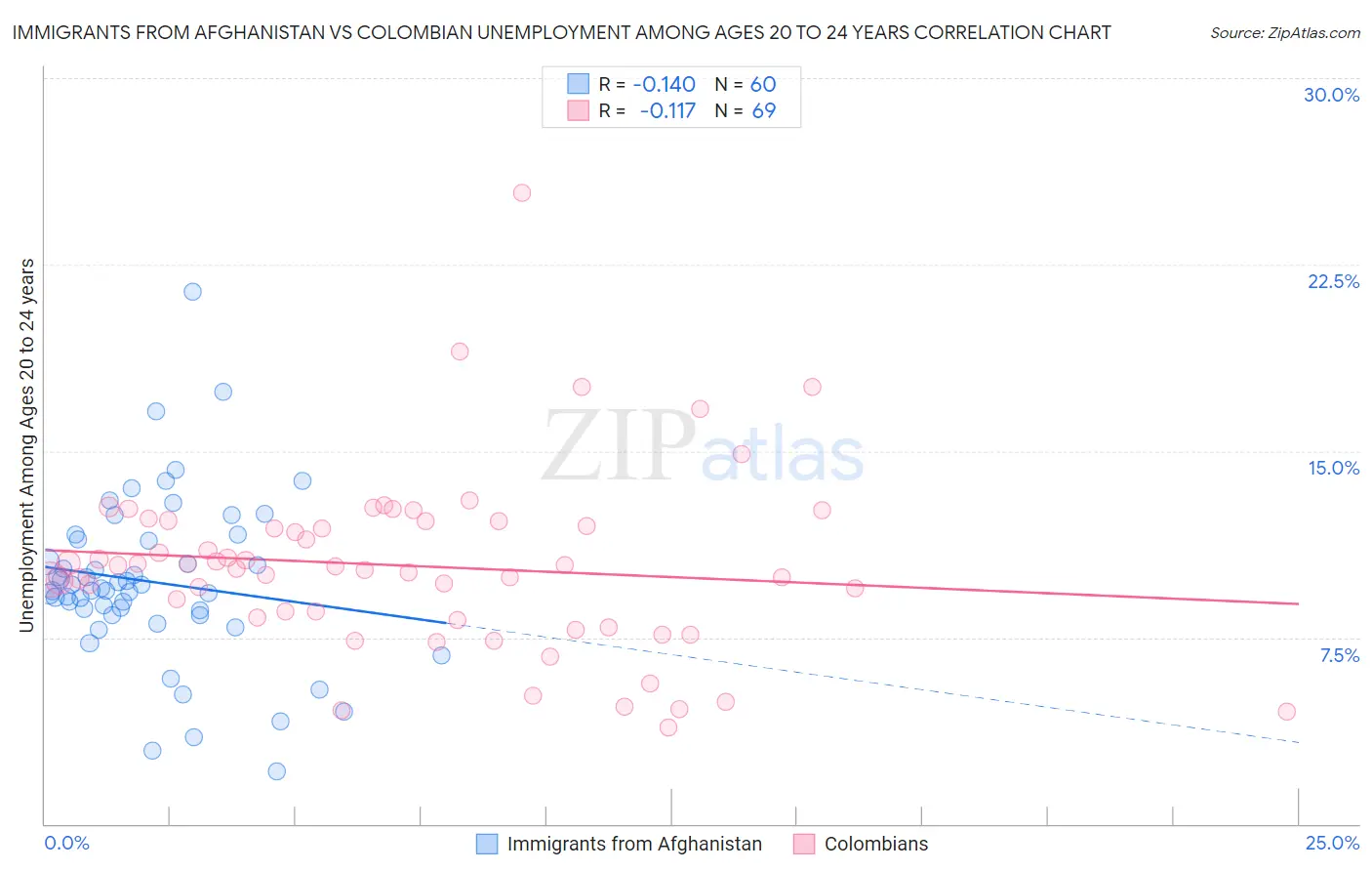 Immigrants from Afghanistan vs Colombian Unemployment Among Ages 20 to 24 years