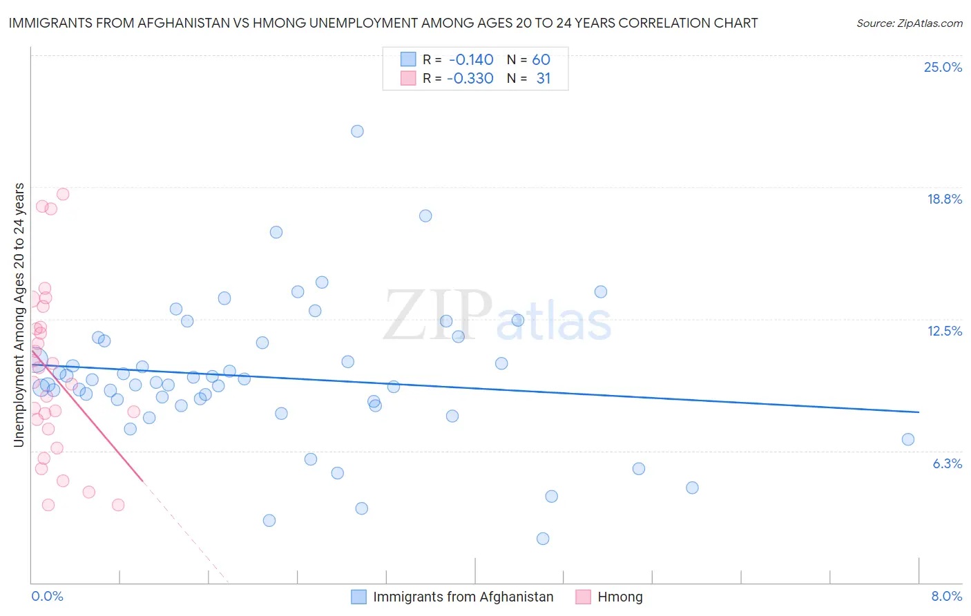 Immigrants from Afghanistan vs Hmong Unemployment Among Ages 20 to 24 years