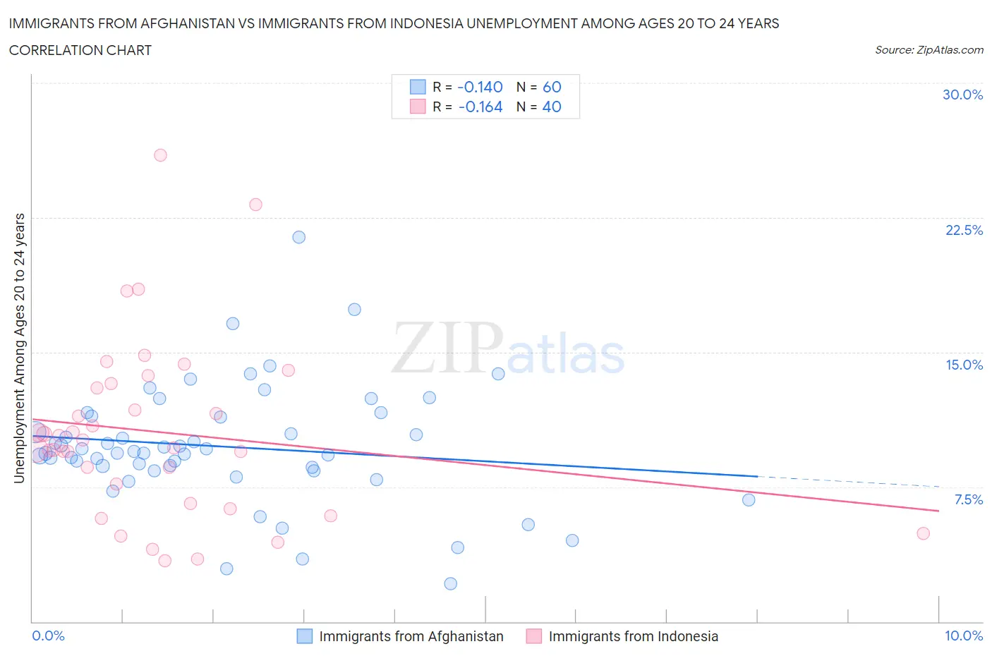 Immigrants from Afghanistan vs Immigrants from Indonesia Unemployment Among Ages 20 to 24 years