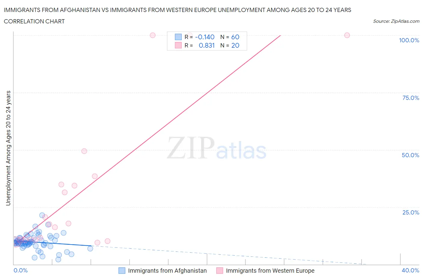 Immigrants from Afghanistan vs Immigrants from Western Europe Unemployment Among Ages 20 to 24 years