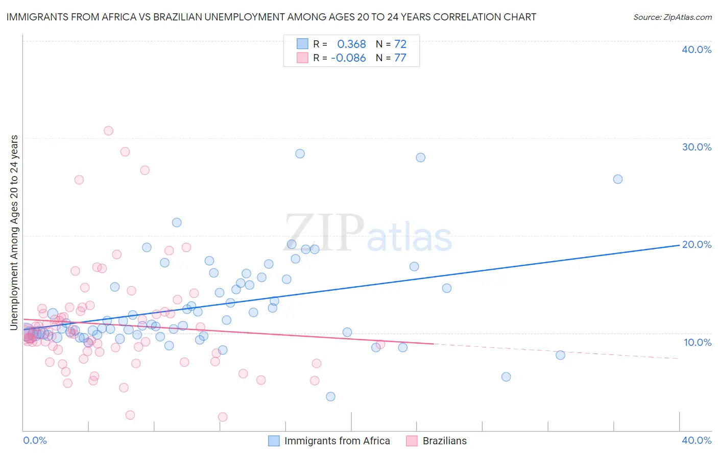 Immigrants from Africa vs Brazilian Unemployment Among Ages 20 to 24 years