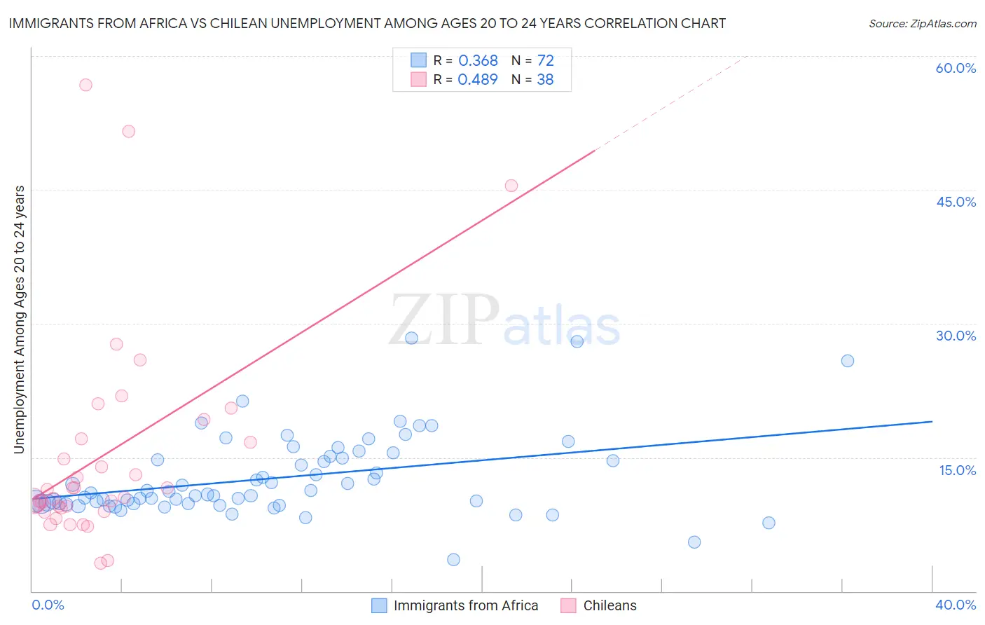 Immigrants from Africa vs Chilean Unemployment Among Ages 20 to 24 years
