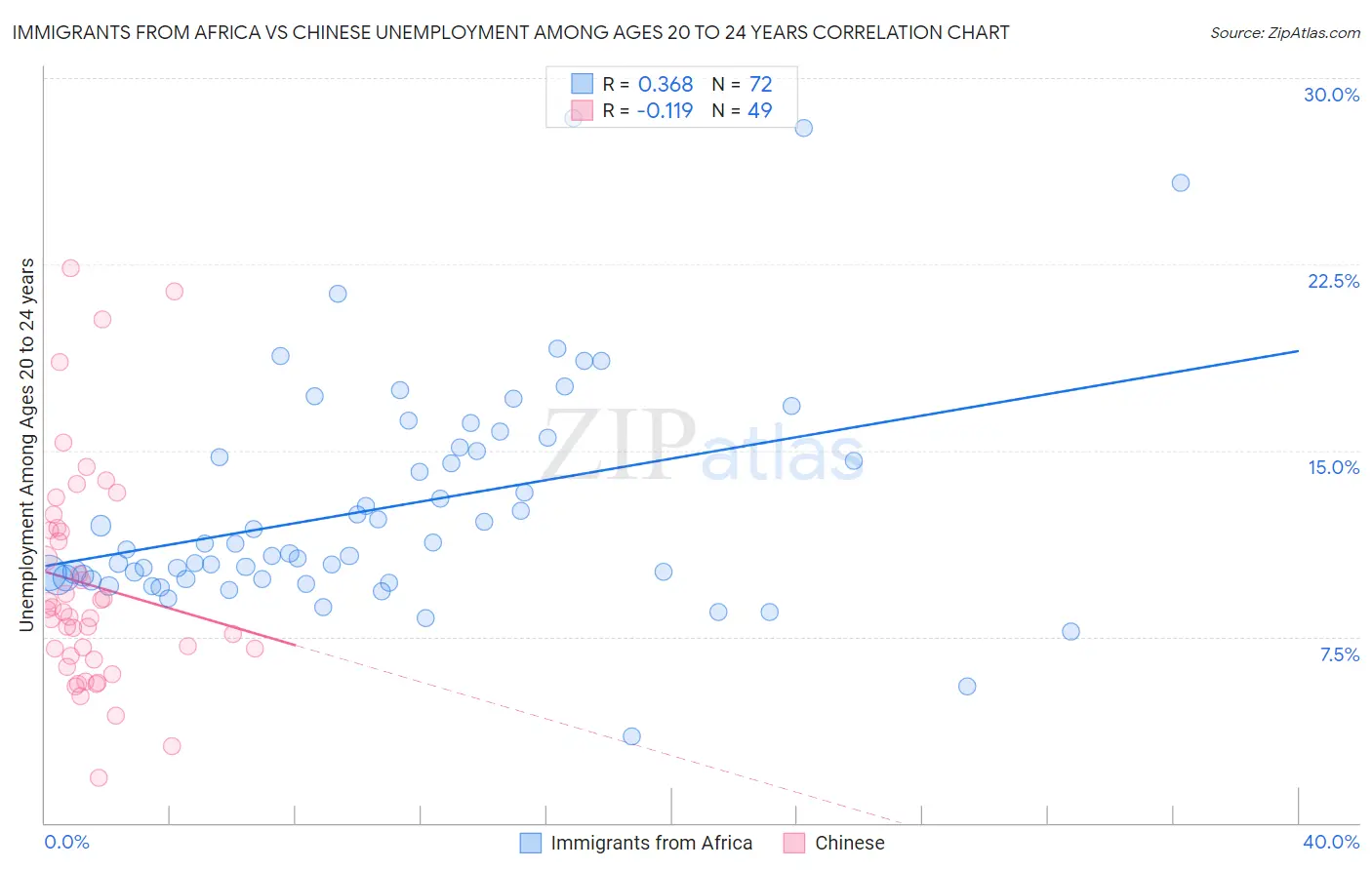 Immigrants from Africa vs Chinese Unemployment Among Ages 20 to 24 years