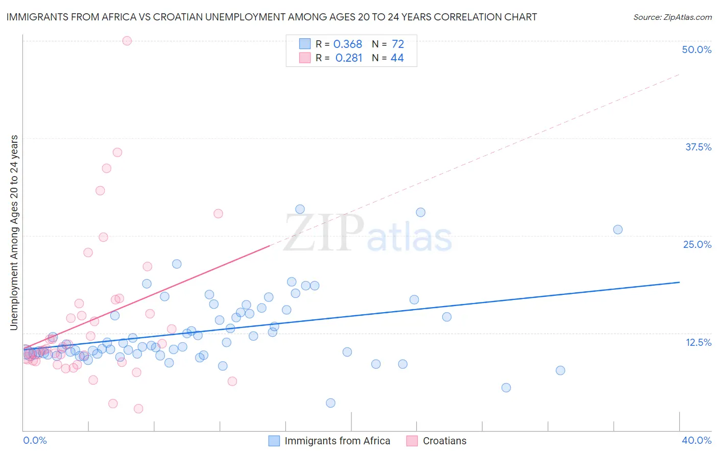 Immigrants from Africa vs Croatian Unemployment Among Ages 20 to 24 years