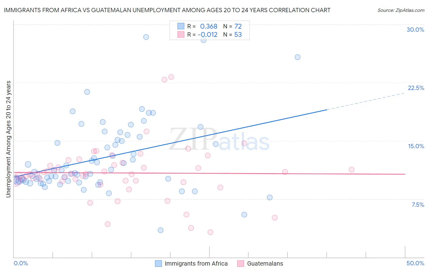 Immigrants from Africa vs Guatemalan Unemployment Among Ages 20 to 24 years