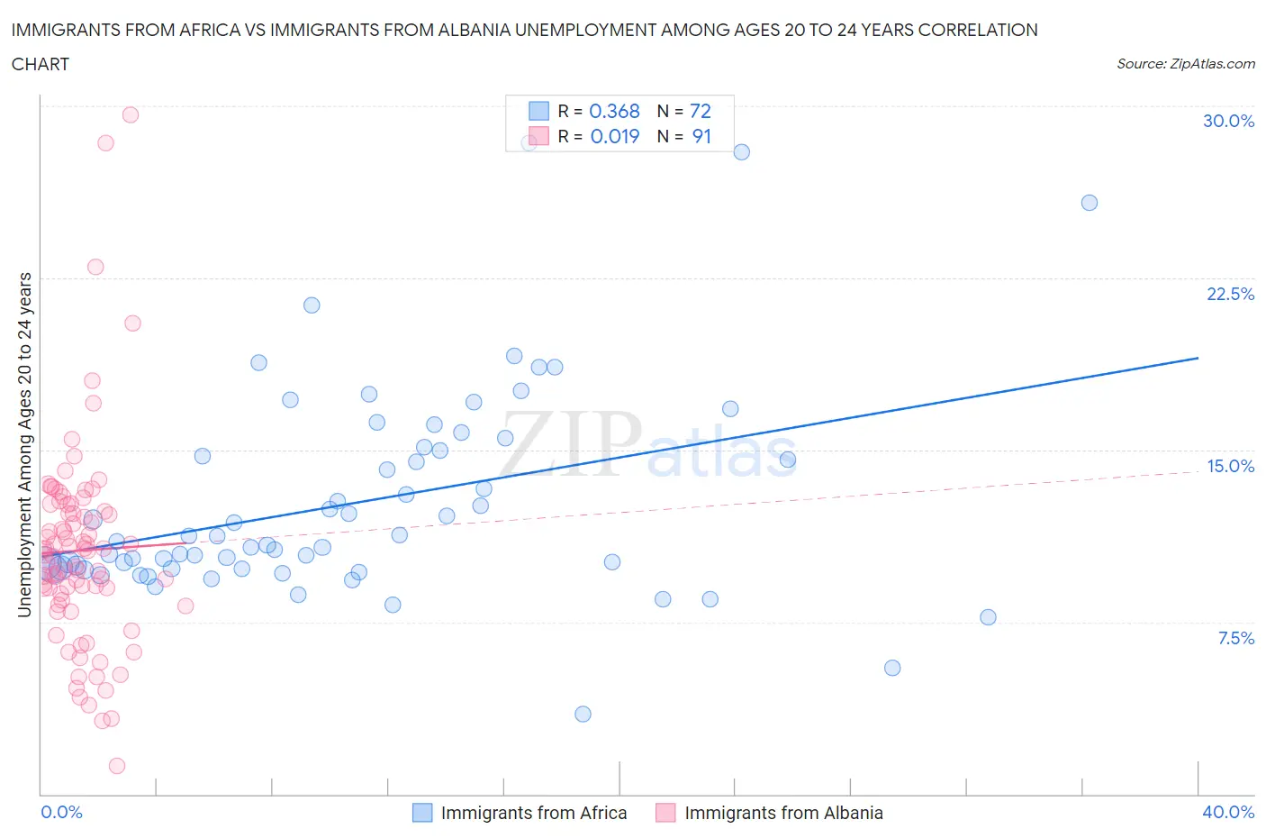 Immigrants from Africa vs Immigrants from Albania Unemployment Among Ages 20 to 24 years