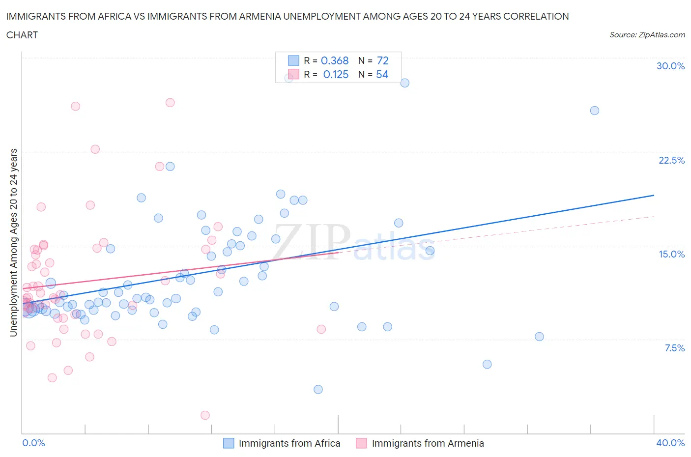 Immigrants from Africa vs Immigrants from Armenia Unemployment Among Ages 20 to 24 years