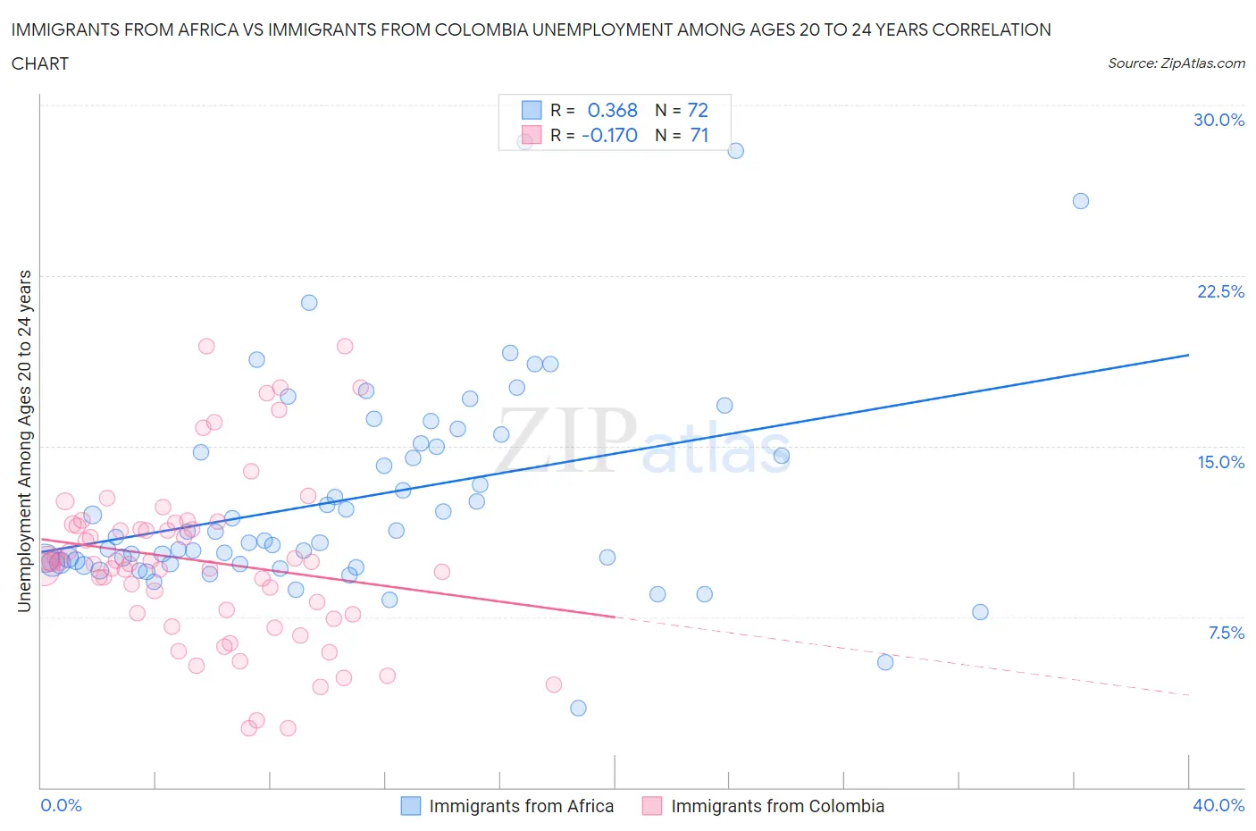 Immigrants from Africa vs Immigrants from Colombia Unemployment Among Ages 20 to 24 years