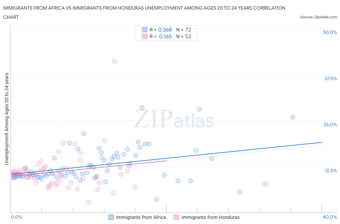 Immigrants from Africa vs Immigrants from Honduras Unemployment Among Ages 20 to 24 years