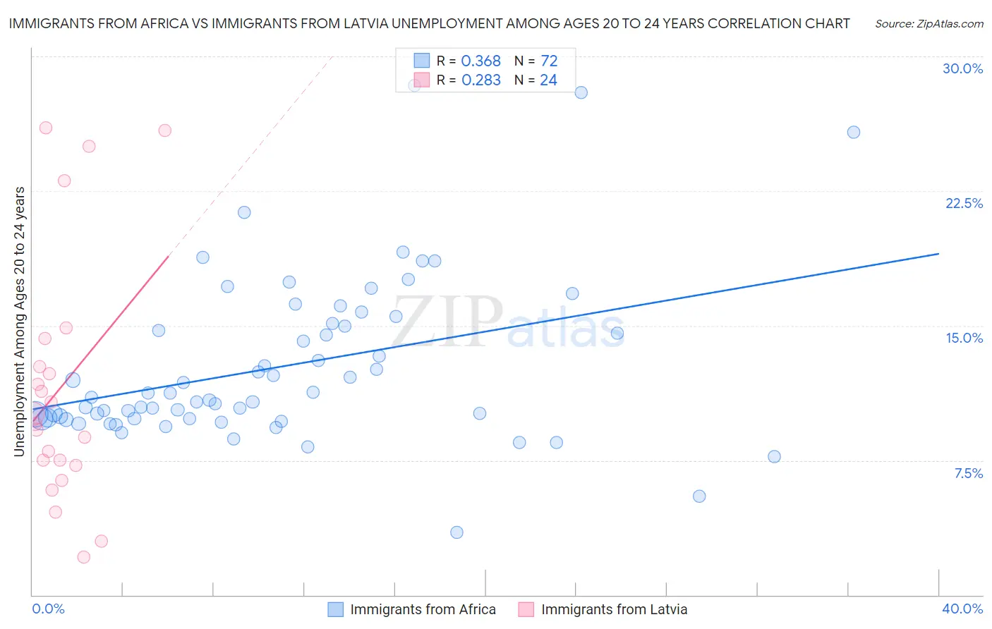 Immigrants from Africa vs Immigrants from Latvia Unemployment Among Ages 20 to 24 years