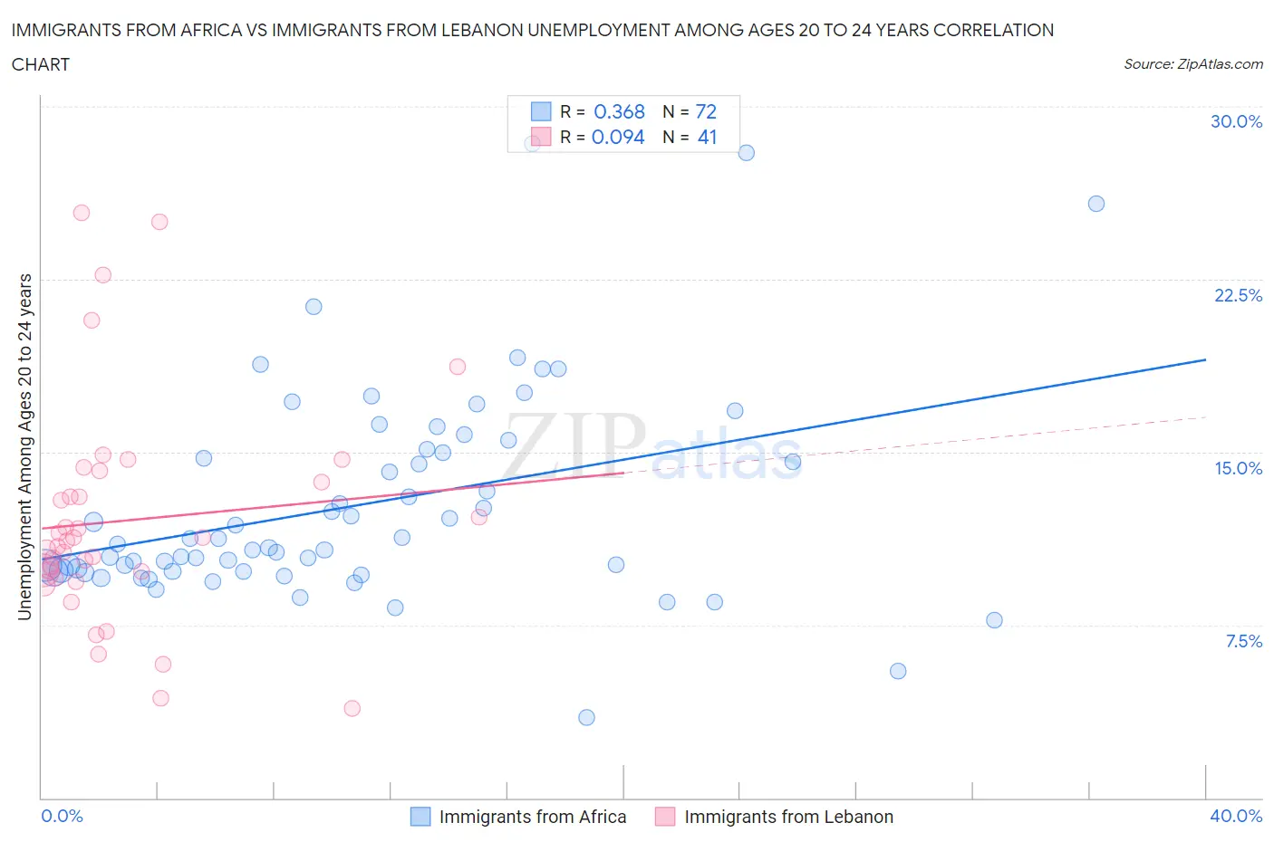 Immigrants from Africa vs Immigrants from Lebanon Unemployment Among Ages 20 to 24 years