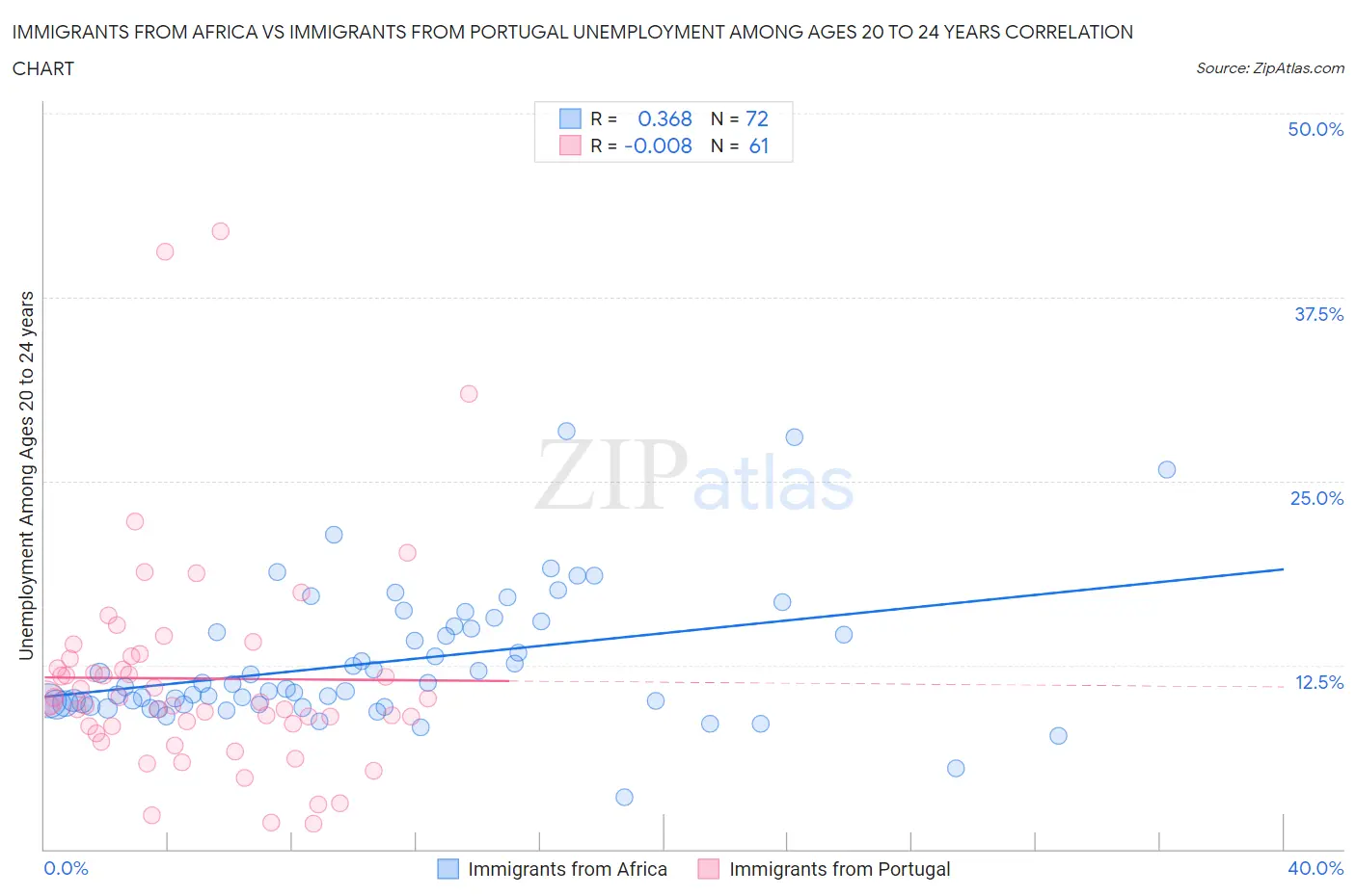 Immigrants from Africa vs Immigrants from Portugal Unemployment Among Ages 20 to 24 years