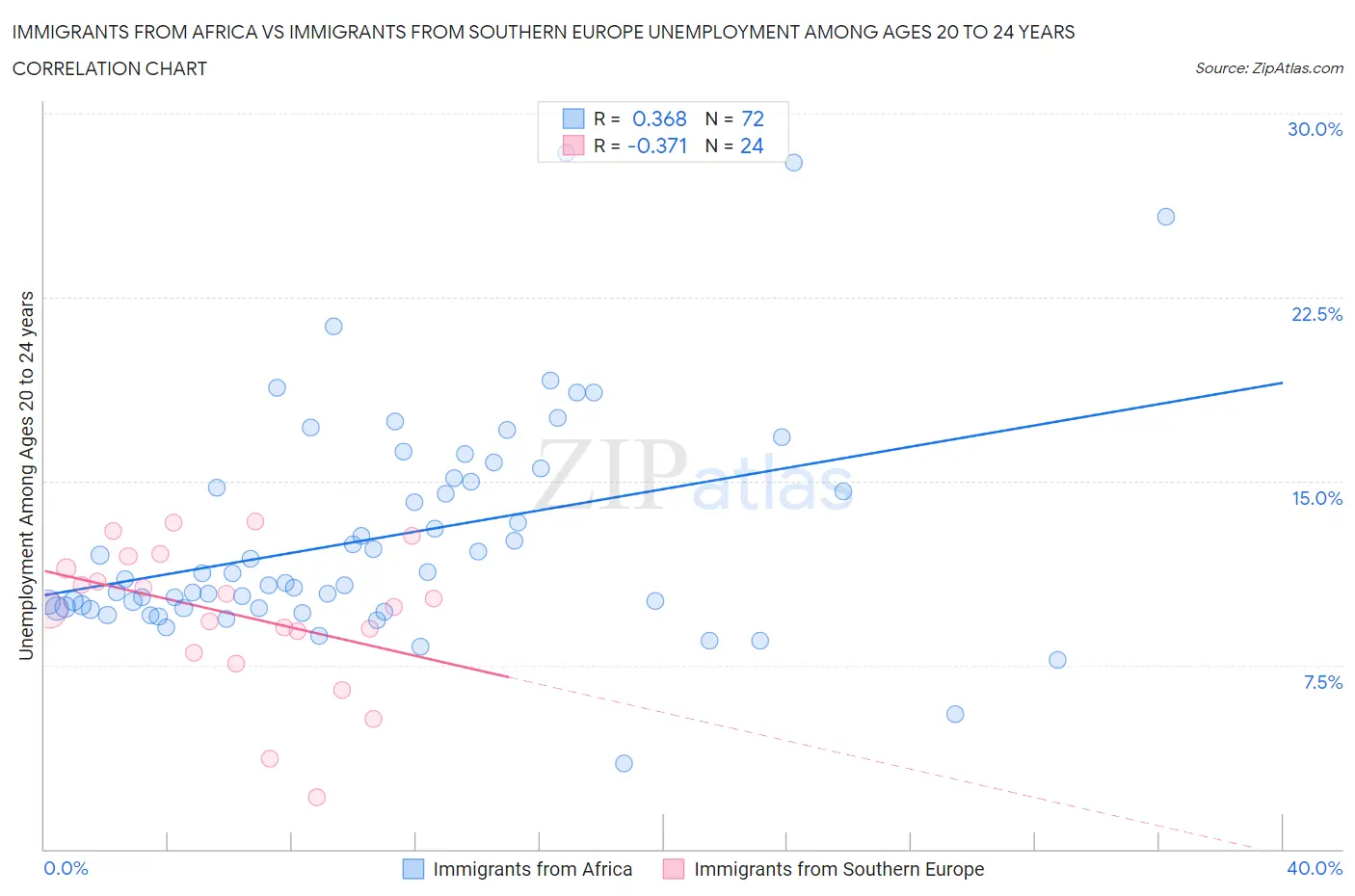 Immigrants from Africa vs Immigrants from Southern Europe Unemployment Among Ages 20 to 24 years