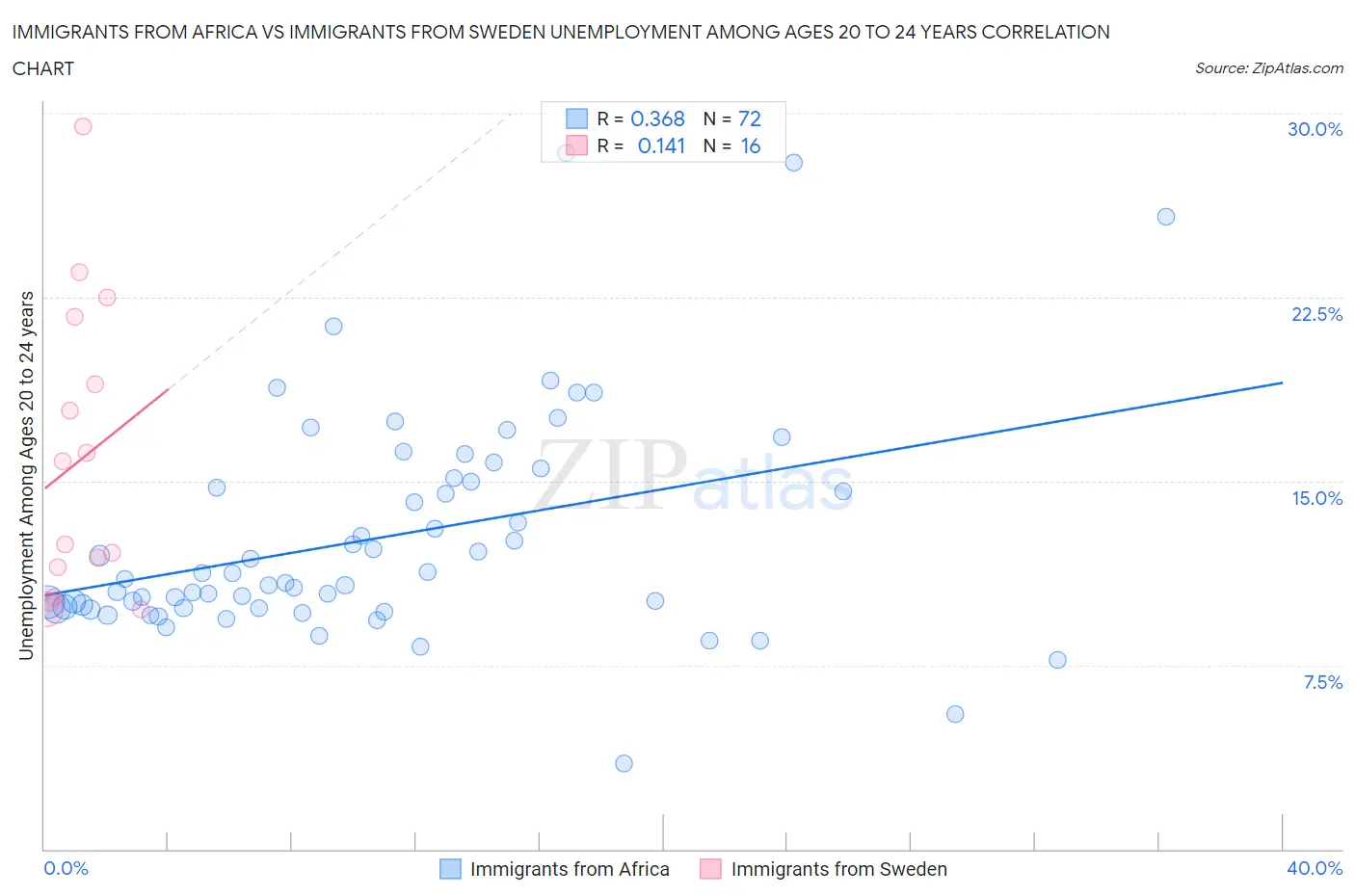 Immigrants from Africa vs Immigrants from Sweden Unemployment Among Ages 20 to 24 years