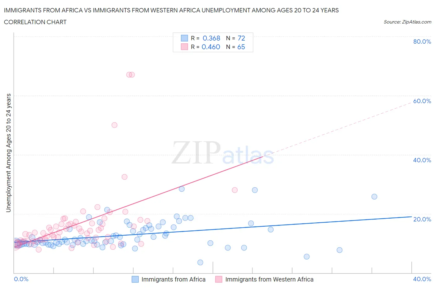 Immigrants from Africa vs Immigrants from Western Africa Unemployment Among Ages 20 to 24 years