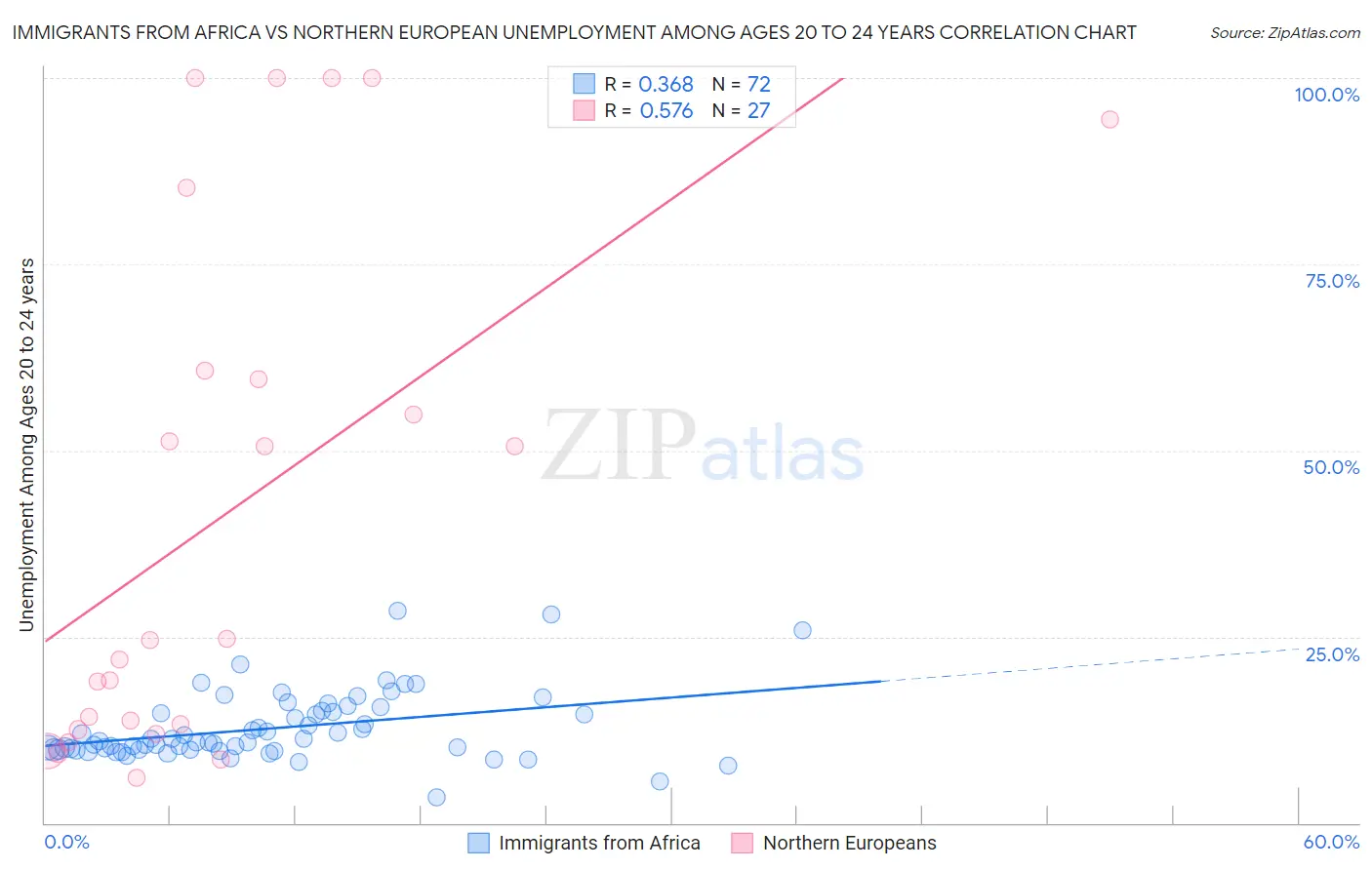 Immigrants from Africa vs Northern European Unemployment Among Ages 20 to 24 years