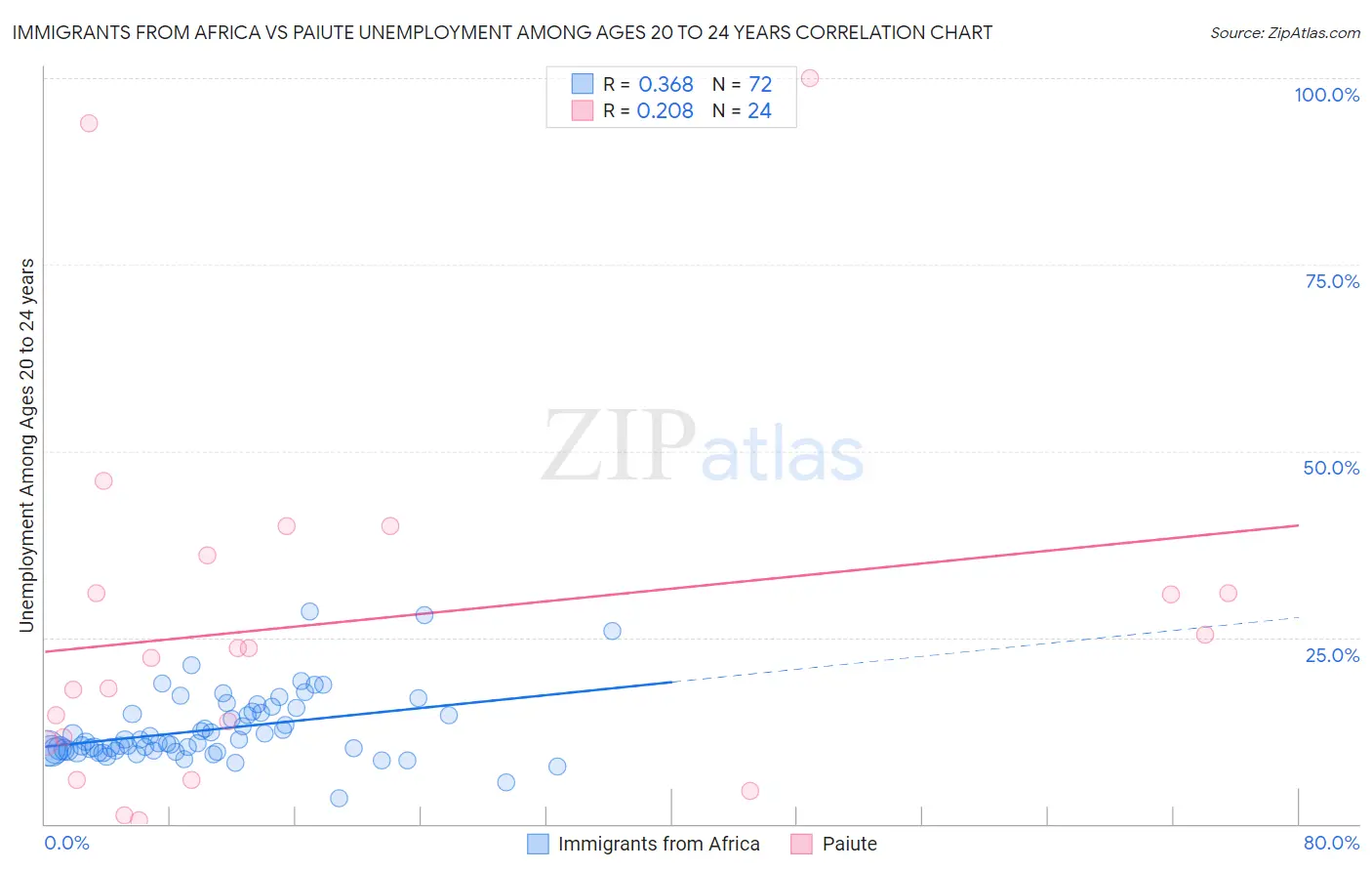 Immigrants from Africa vs Paiute Unemployment Among Ages 20 to 24 years