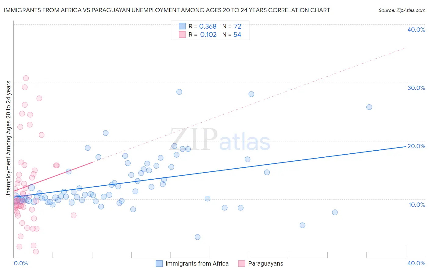 Immigrants from Africa vs Paraguayan Unemployment Among Ages 20 to 24 years