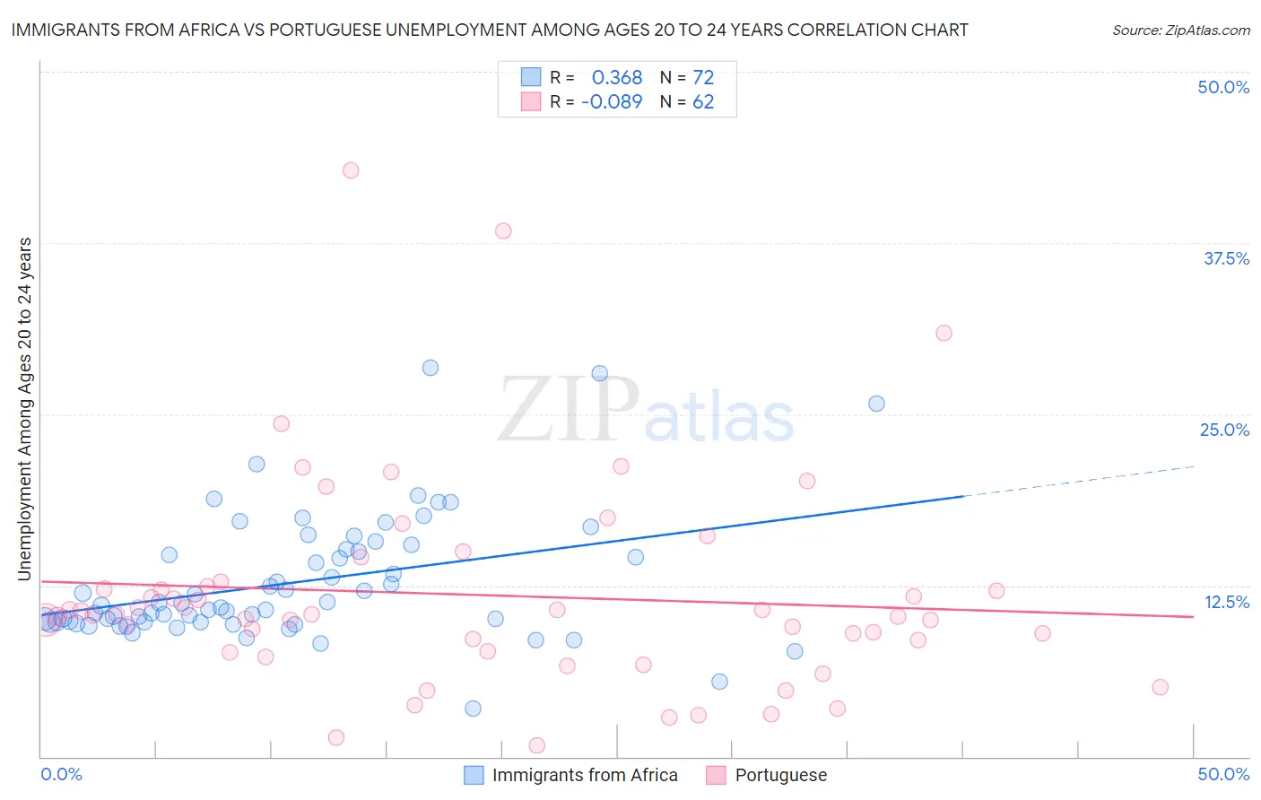 Immigrants from Africa vs Portuguese Unemployment Among Ages 20 to 24 years
