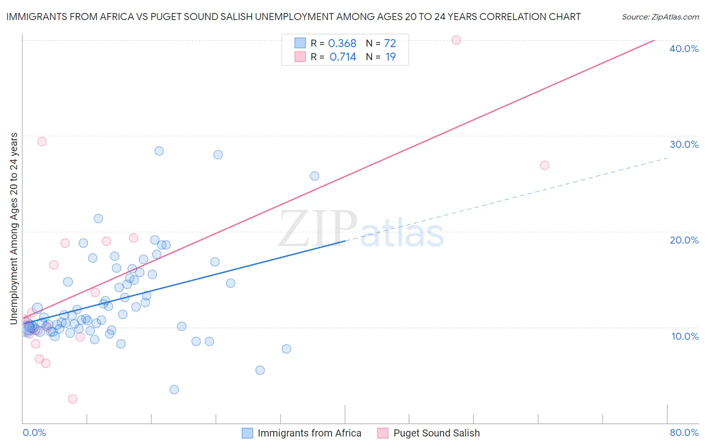 Immigrants from Africa vs Puget Sound Salish Unemployment Among Ages 20 to 24 years