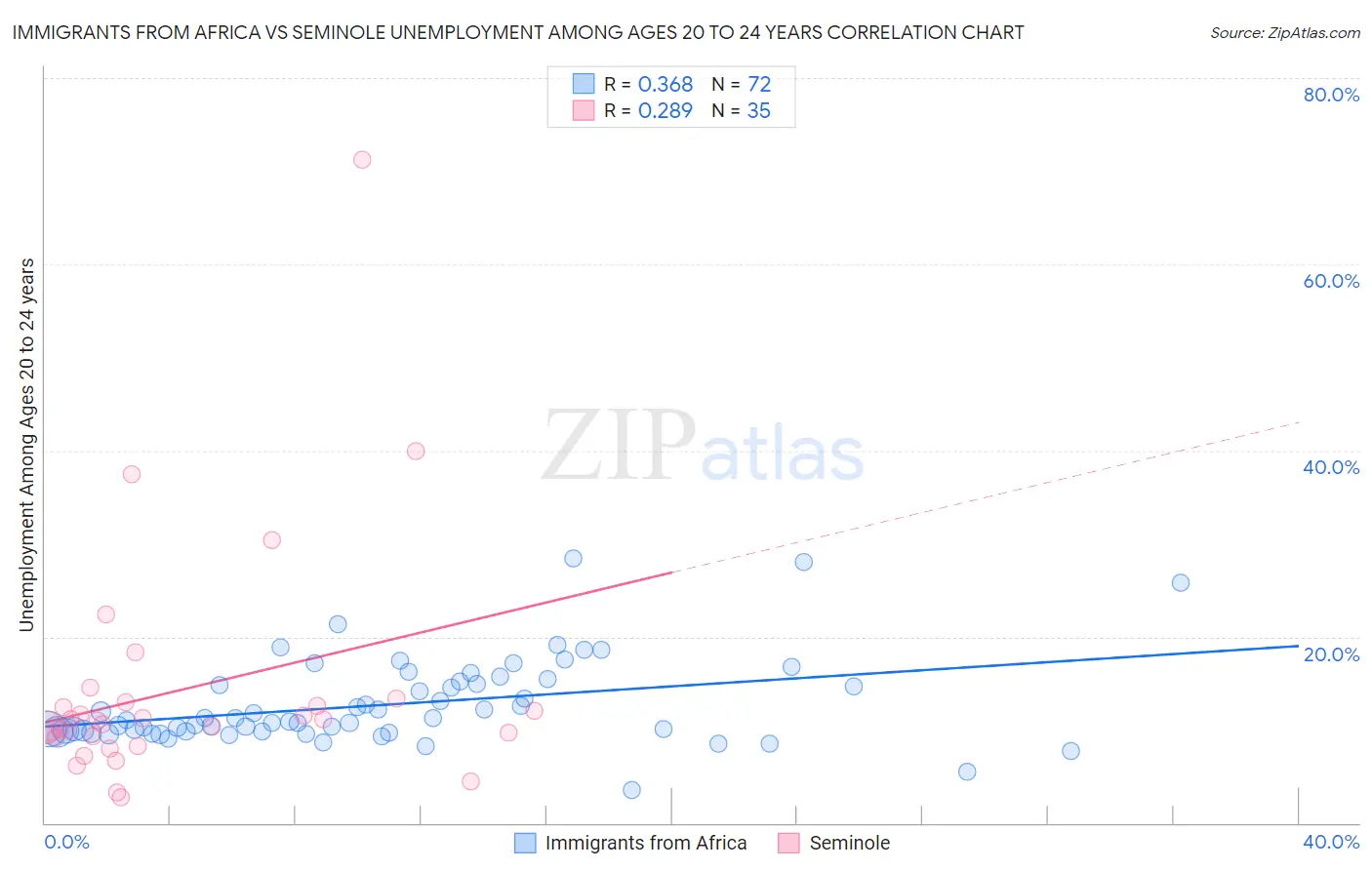 Immigrants from Africa vs Seminole Unemployment Among Ages 20 to 24 years