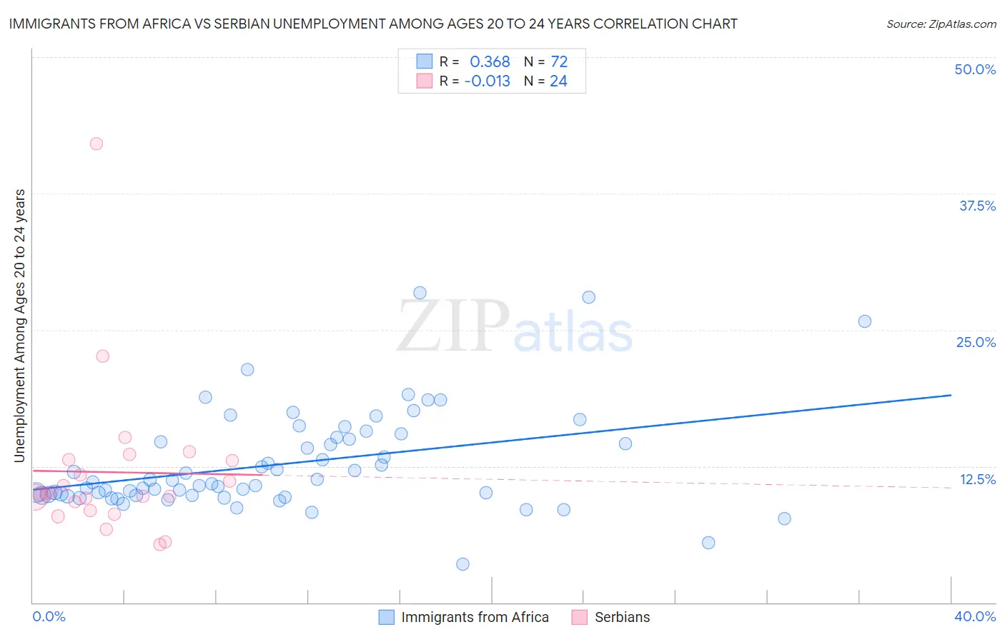 Immigrants from Africa vs Serbian Unemployment Among Ages 20 to 24 years