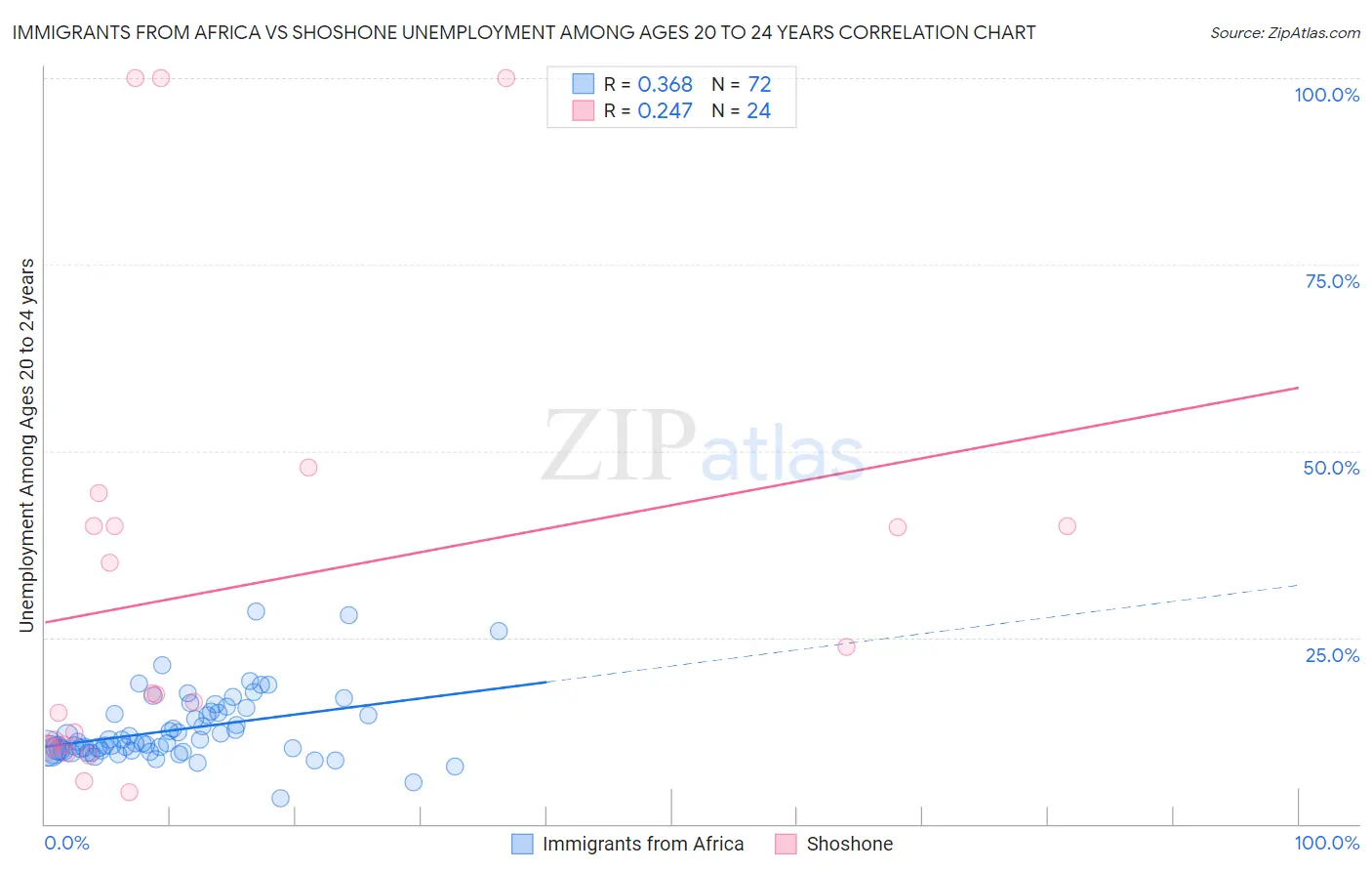 Immigrants from Africa vs Shoshone Unemployment Among Ages 20 to 24 years