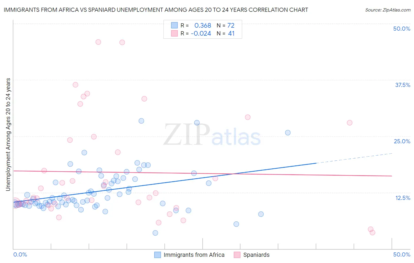 Immigrants from Africa vs Spaniard Unemployment Among Ages 20 to 24 years