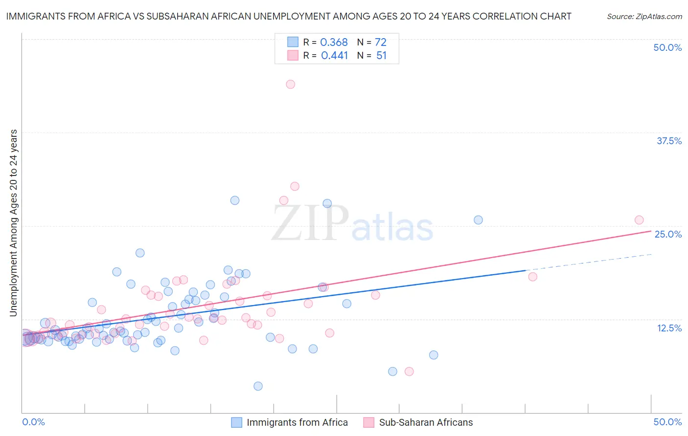 Immigrants from Africa vs Subsaharan African Unemployment Among Ages 20 to 24 years