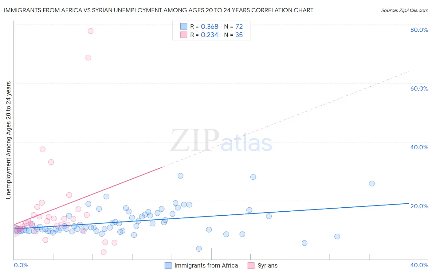 Immigrants from Africa vs Syrian Unemployment Among Ages 20 to 24 years