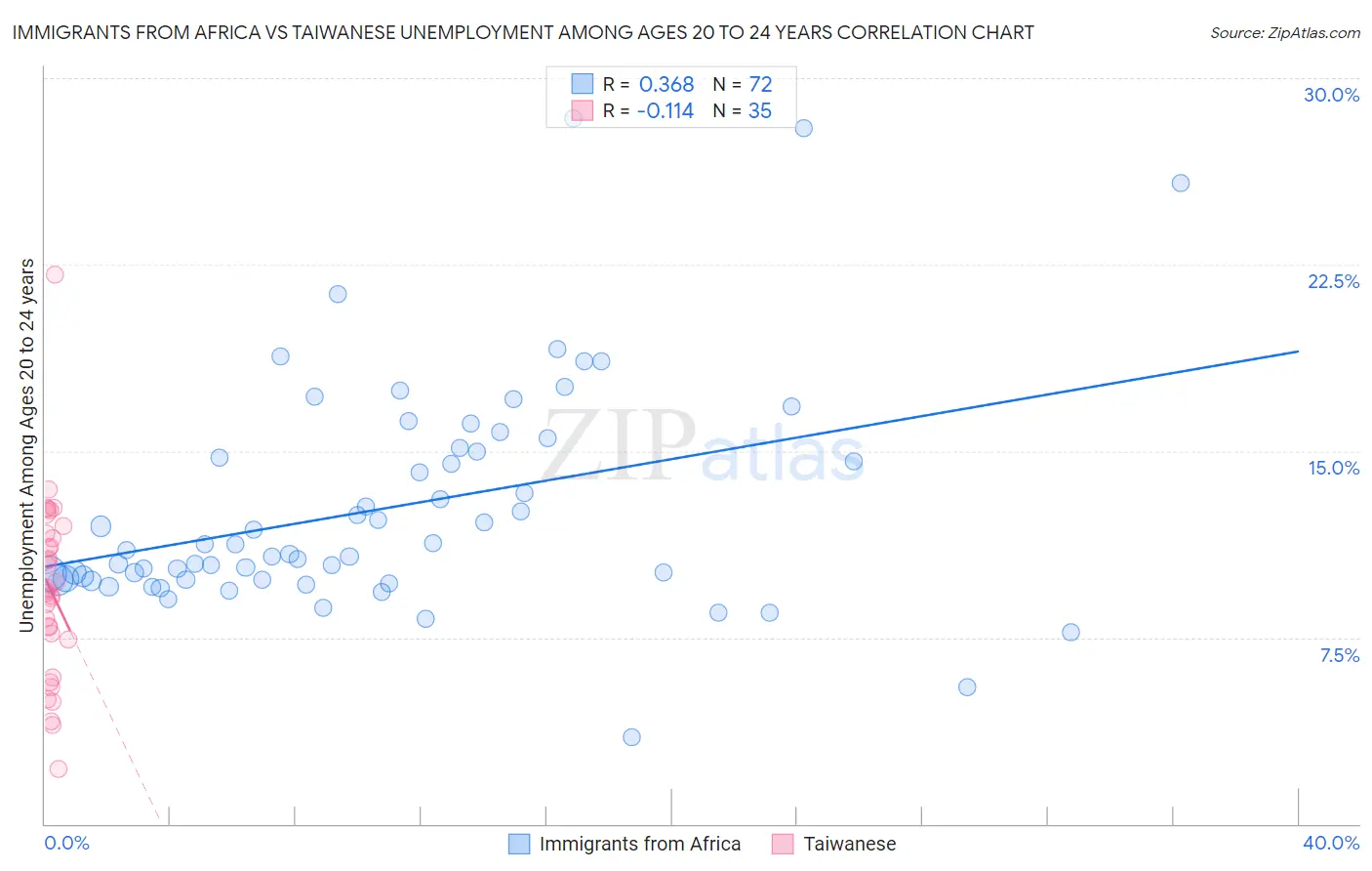 Immigrants from Africa vs Taiwanese Unemployment Among Ages 20 to 24 years