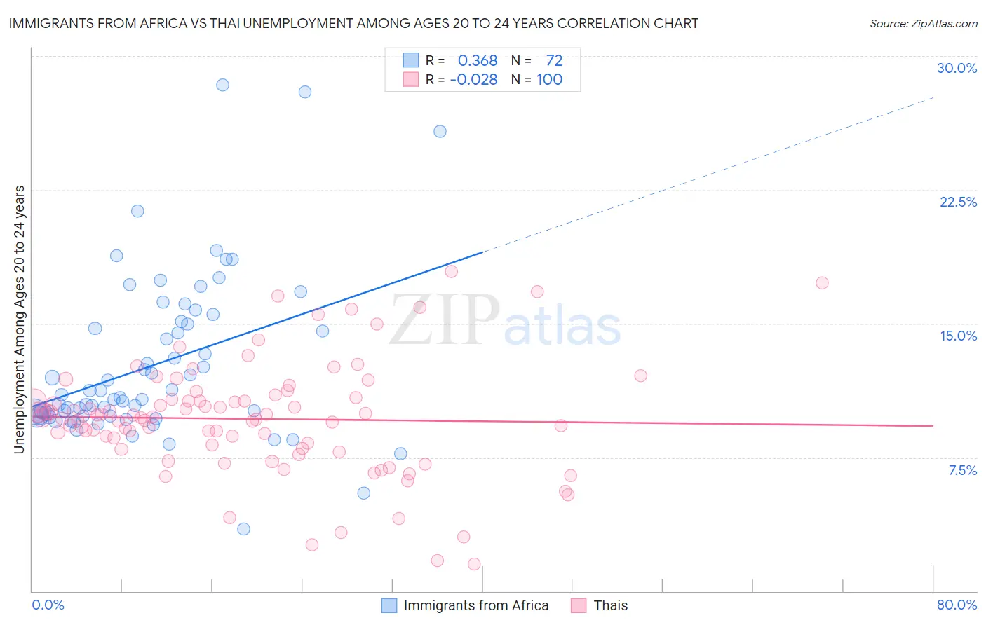 Immigrants from Africa vs Thai Unemployment Among Ages 20 to 24 years