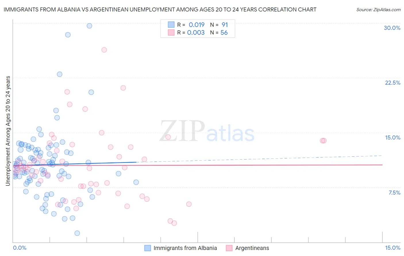 Immigrants from Albania vs Argentinean Unemployment Among Ages 20 to 24 years