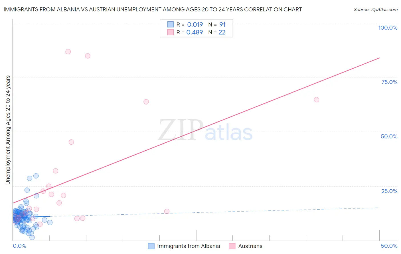 Immigrants from Albania vs Austrian Unemployment Among Ages 20 to 24 years