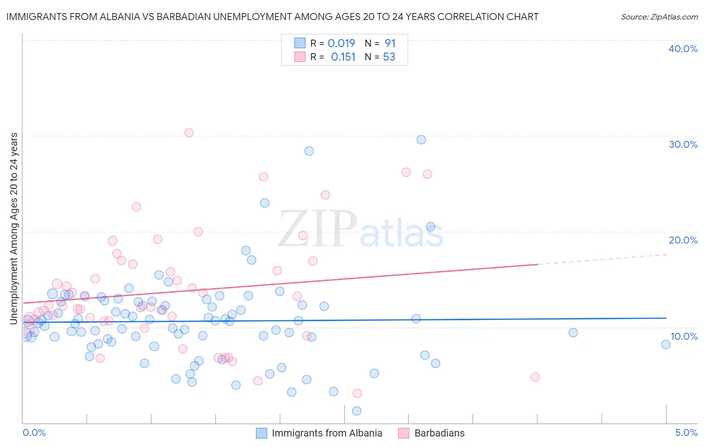 Immigrants from Albania vs Barbadian Unemployment Among Ages 20 to 24 years