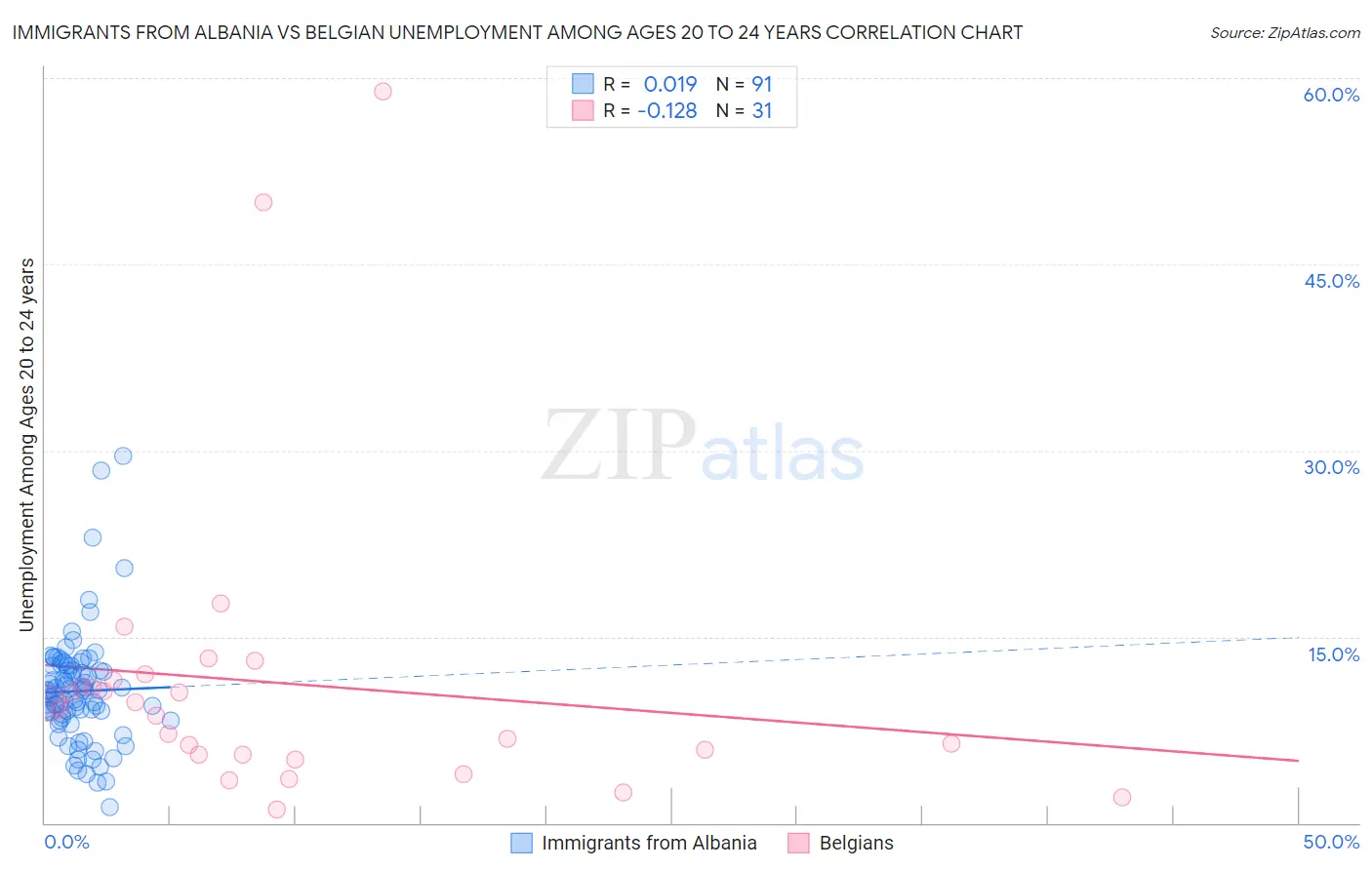 Immigrants from Albania vs Belgian Unemployment Among Ages 20 to 24 years