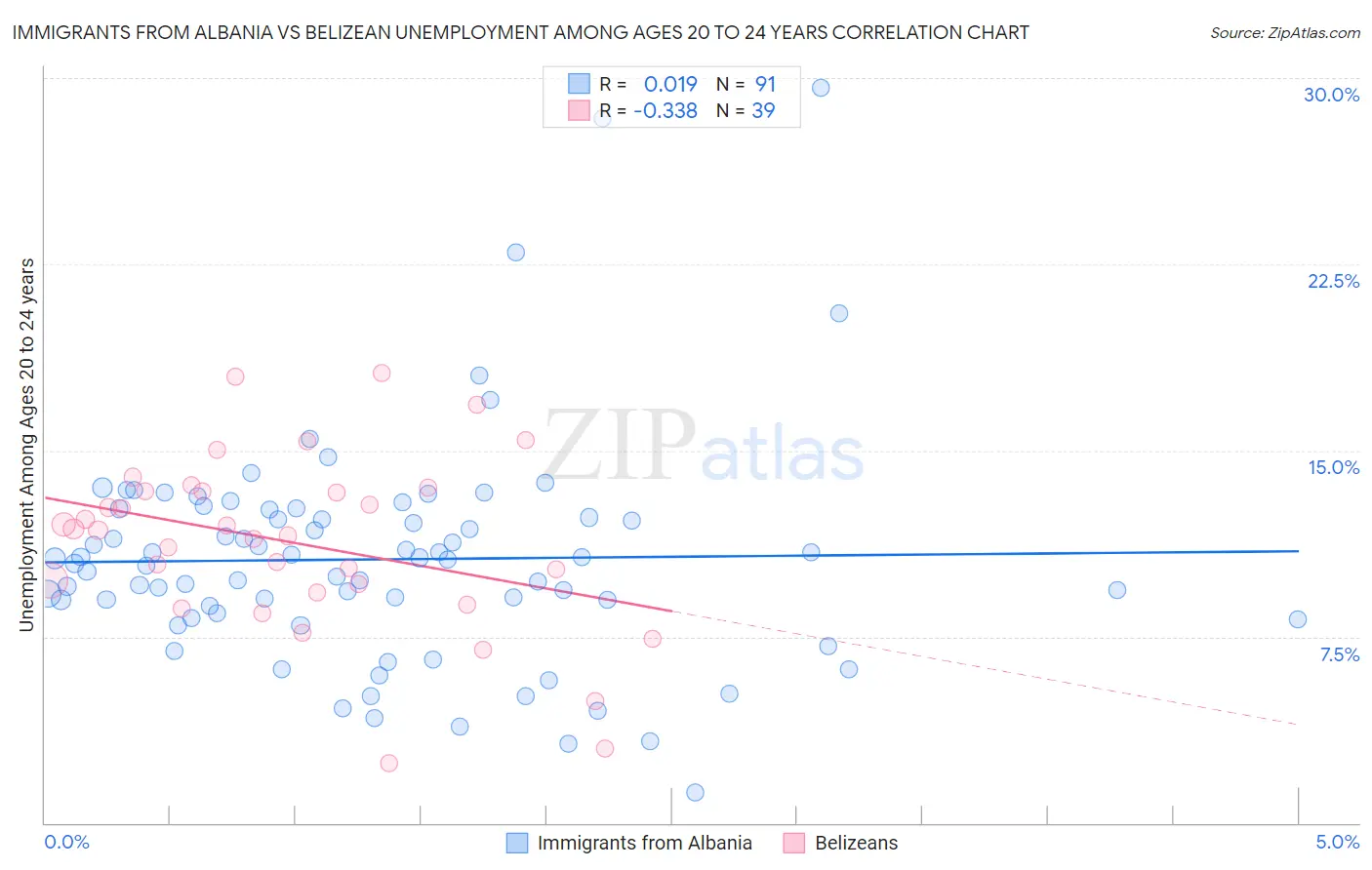 Immigrants from Albania vs Belizean Unemployment Among Ages 20 to 24 years