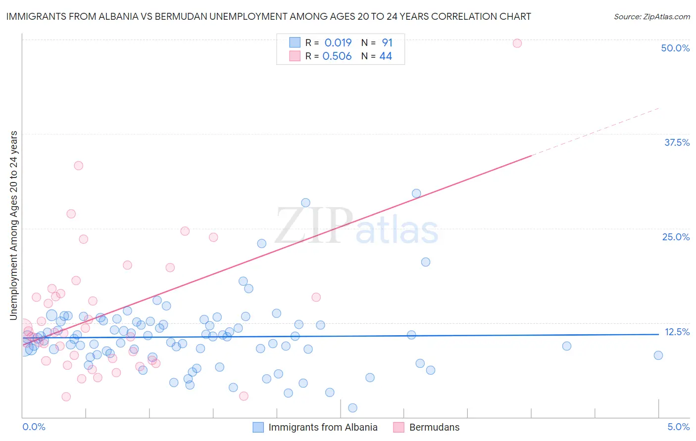 Immigrants from Albania vs Bermudan Unemployment Among Ages 20 to 24 years