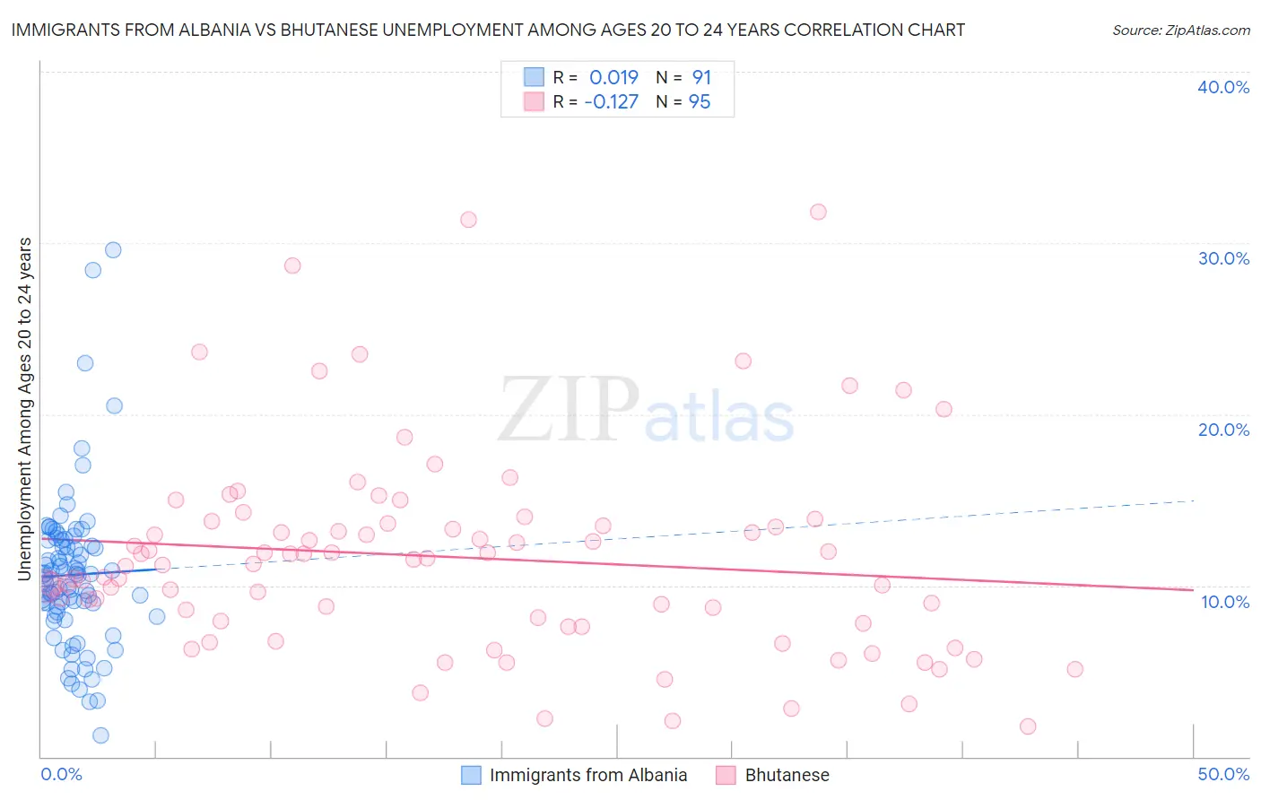 Immigrants from Albania vs Bhutanese Unemployment Among Ages 20 to 24 years