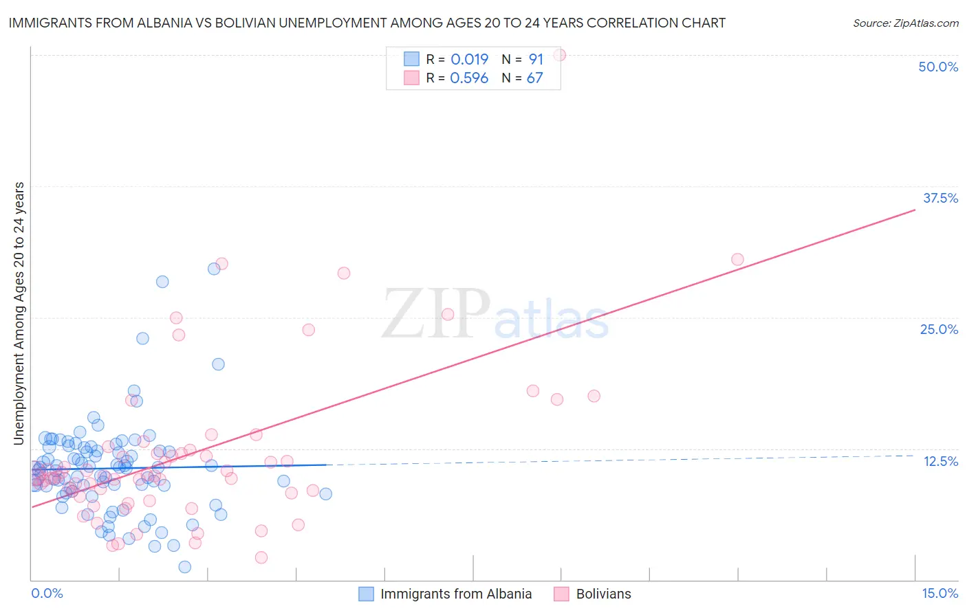 Immigrants from Albania vs Bolivian Unemployment Among Ages 20 to 24 years