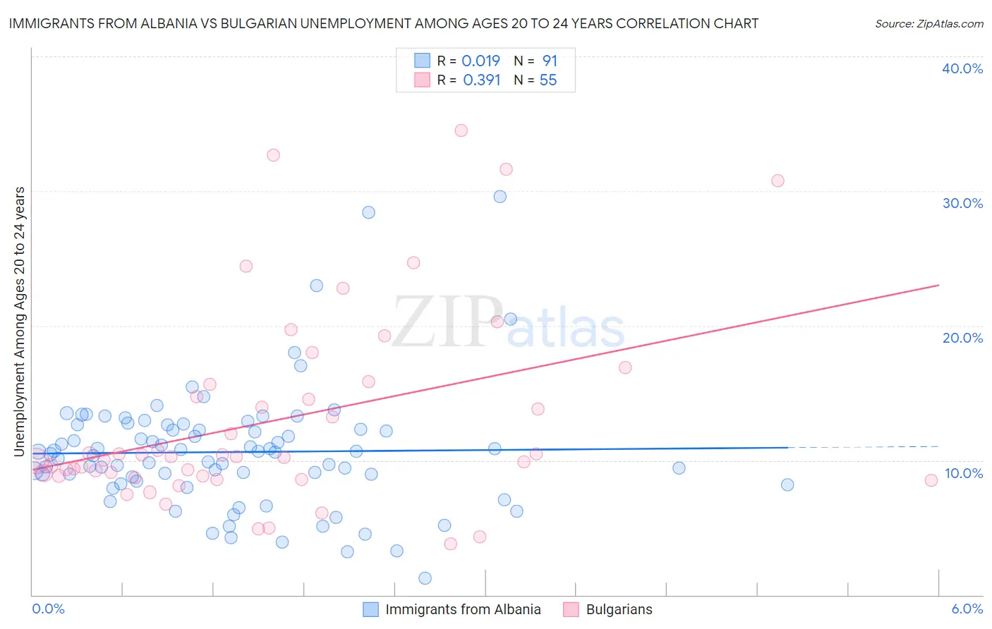 Immigrants from Albania vs Bulgarian Unemployment Among Ages 20 to 24 years
