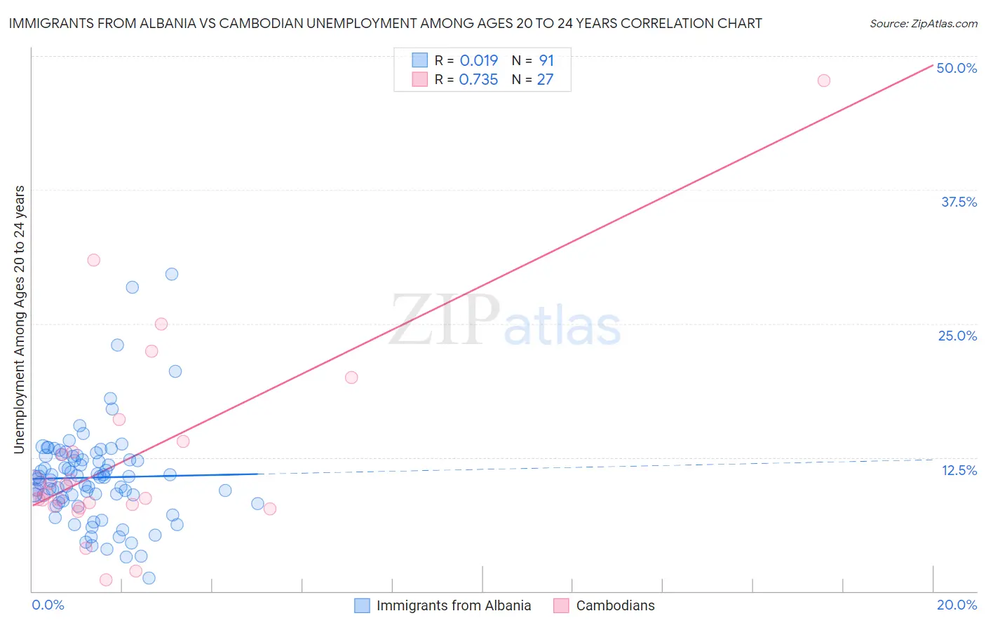 Immigrants from Albania vs Cambodian Unemployment Among Ages 20 to 24 years